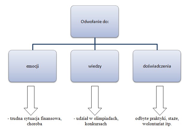 Argumenty odwołania na studia